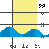 Tide chart for USCG Station, Indian River, Delaware on 2021/02/22