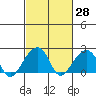 Tide chart for USCG Station, Indian River, Delaware on 2021/02/28
