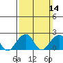 Tide chart for USCG Station, Indian River, Delaware on 2021/03/14