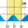 Tide chart for USCG Station, Indian River, Delaware on 2021/03/16