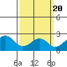 Tide chart for USCG Station, Indian River, Delaware on 2021/03/20