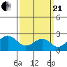 Tide chart for USCG Station, Indian River, Delaware on 2021/03/21