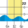 Tide chart for USCG Station, Indian River, Delaware on 2021/03/22