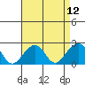 Tide chart for USCG Station, Indian River, Delaware on 2021/04/12