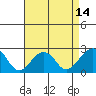 Tide chart for USCG Station, Indian River, Delaware on 2021/04/14