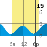 Tide chart for USCG Station, Indian River, Delaware on 2021/04/15