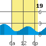 Tide chart for USCG Station, Indian River, Delaware on 2021/04/19