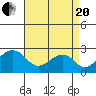 Tide chart for USCG Station, Indian River, Delaware on 2021/04/20
