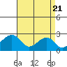 Tide chart for USCG Station, Indian River, Delaware on 2021/04/21