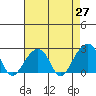 Tide chart for USCG Station, Indian River, Delaware on 2021/04/27