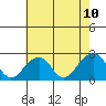 Tide chart for USCG Station, Indian River, Delaware on 2021/05/10