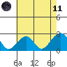 Tide chart for USCG Station, Indian River, Delaware on 2021/05/11