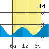 Tide chart for USCG Station, Indian River, Delaware on 2021/05/14