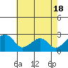 Tide chart for USCG Station, Indian River, Delaware on 2021/05/18