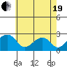 Tide chart for USCG Station, Indian River, Delaware on 2021/05/19