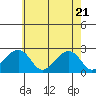Tide chart for USCG Station, Indian River, Delaware on 2021/05/21