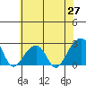Tide chart for USCG Station, Indian River, Delaware on 2021/05/27