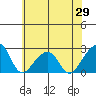 Tide chart for USCG Station, Indian River, Delaware on 2021/05/29