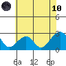 Tide chart for USCG Station, Indian River, Delaware on 2021/06/10
