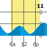 Tide chart for USCG Station, Indian River, Delaware on 2021/06/11