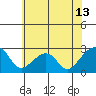 Tide chart for USCG Station, Indian River, Delaware on 2021/06/13