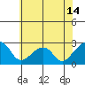 Tide chart for USCG Station, Indian River, Delaware on 2021/06/14