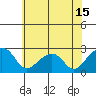 Tide chart for USCG Station, Indian River, Delaware on 2021/06/15
