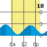 Tide chart for USCG Station, Indian River, Delaware on 2021/06/18