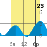 Tide chart for USCG Station, Indian River, Delaware on 2021/06/23