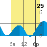 Tide chart for USCG Station, Indian River, Delaware on 2021/06/25