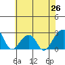 Tide chart for USCG Station, Indian River, Delaware on 2021/06/26
