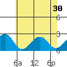 Tide chart for USCG Station, Indian River, Delaware on 2021/06/30