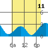 Tide chart for USCG Station, Indian River, Delaware on 2021/07/11