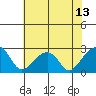Tide chart for USCG Station, Indian River, Delaware on 2021/07/13