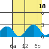 Tide chart for USCG Station, Indian River, Delaware on 2021/07/18
