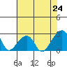 Tide chart for USCG Station, Indian River, Delaware on 2021/07/24