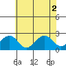 Tide chart for USCG Station, Indian River, Delaware on 2021/07/2