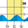Tide chart for USCG Station, Indian River, Delaware on 2021/07/30
