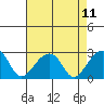 Tide chart for USCG Station, Indian River, Delaware on 2021/08/11