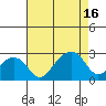 Tide chart for USCG Station, Indian River, Delaware on 2021/08/16