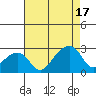 Tide chart for USCG Station, Indian River, Delaware on 2021/08/17