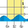Tide chart for USCG Station, Indian River, Delaware on 2021/08/1