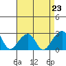 Tide chart for USCG Station, Indian River, Delaware on 2021/08/23