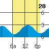 Tide chart for USCG Station, Indian River, Delaware on 2021/08/28