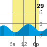 Tide chart for USCG Station, Indian River, Delaware on 2021/08/29