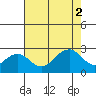 Tide chart for USCG Station, Indian River, Delaware on 2021/08/2
