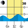 Tide chart for USCG Station, Indian River, Delaware on 2021/08/30