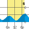 Tide chart for USCG Station, Indian River, Delaware on 2021/08/6