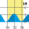 Tide chart for USCG Station, Indian River, Delaware on 2021/09/10