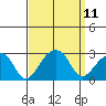 Tide chart for USCG Station, Indian River, Delaware on 2021/09/11